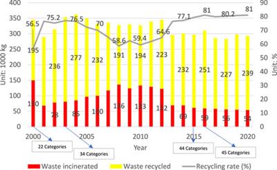 Reflections on a two-decade journey toward zero waste: A case study of Kamikatsu town, Japan